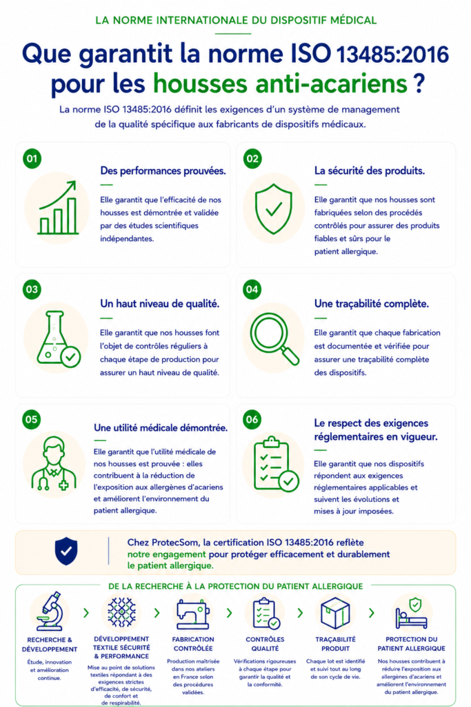 infographie ProtecSom expliquant les garanties de la norme ISO 13485:2016 pour les housses anti-acariens dispositifs médicaux