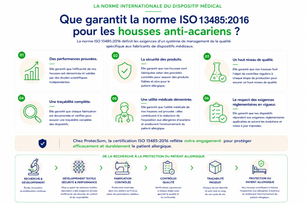 Infographie ProtecSom expliquant les garanties de la norme ISO 13485:2016 pour les housses anti-acariens dispositifs médicaux